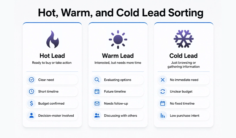 Hot, warm, and cold lead qualification tiers for offline lead sorting